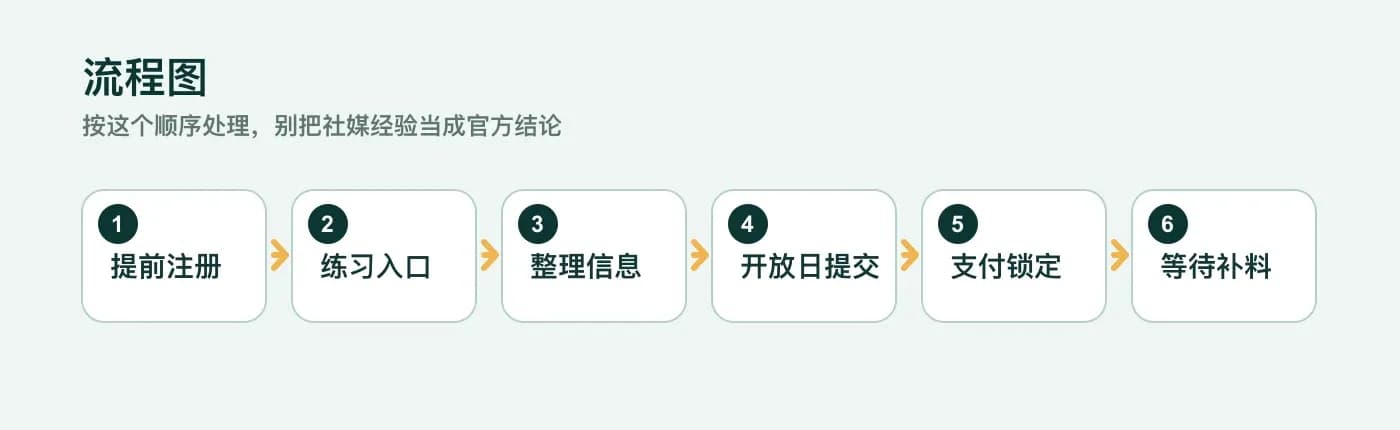 新西兰 WHV 开放日前准备：账号、材料、付款和抢名额前检查 流程图