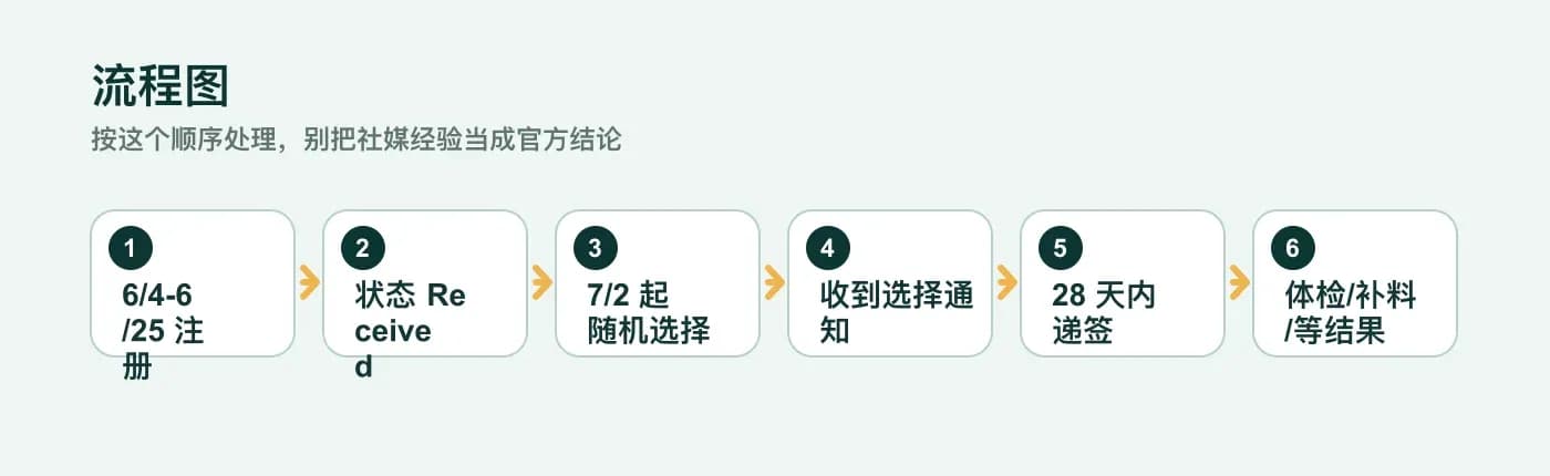 澳大利亚 462 抽签怎么走:注册、被选中、28 天递签时间线 流程图