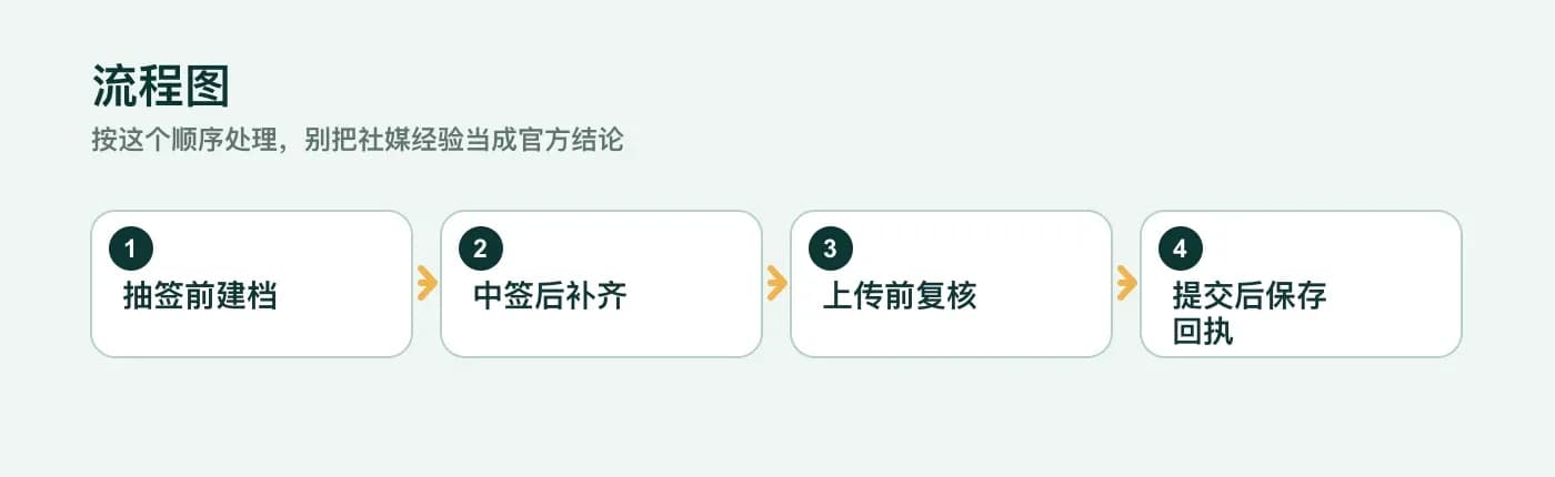 澳大利亚 462 材料清单:学历、英语、资金证明和翻译怎么准备 流程图