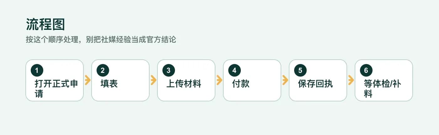 澳大利亚 462 在线递签流程:ImmiAccount 填表、上传和付款检查 流程图