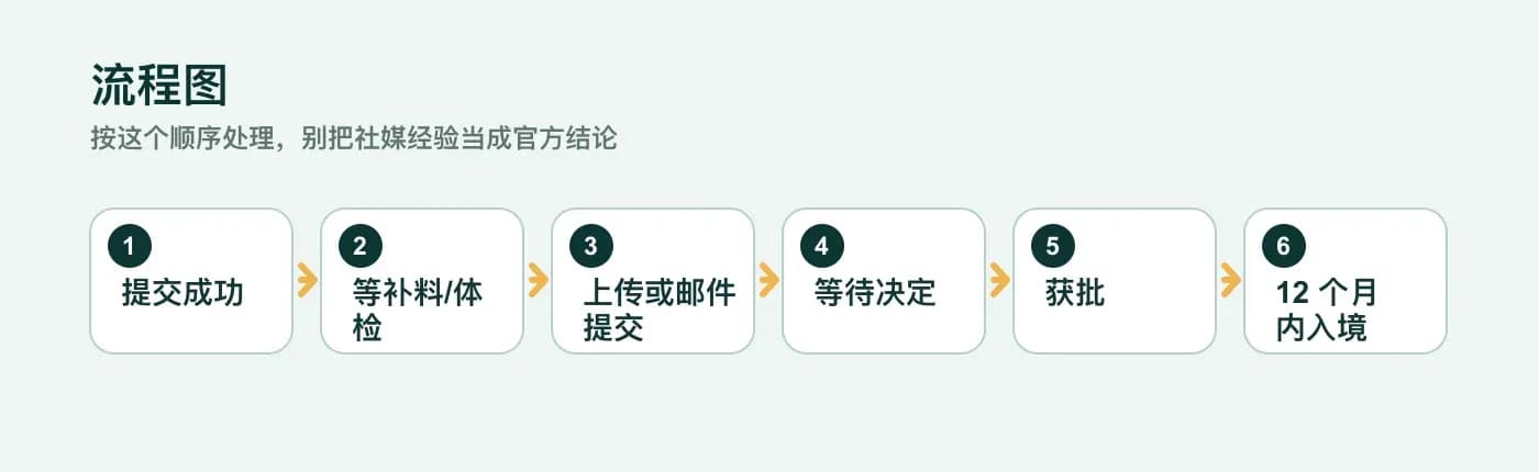 新西兰 WHV 抢到名额后怎么办:体检、邮件递交、补件和等待结果 流程图