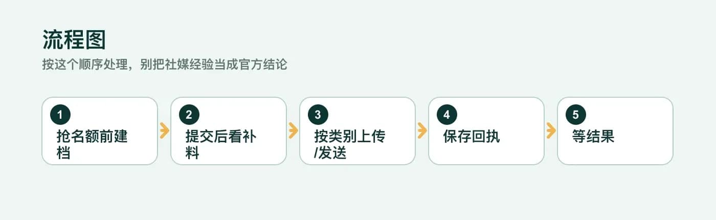 新西兰 WHV 材料清单:护照、户口、英语、学历、资金和 1027 表 流程图